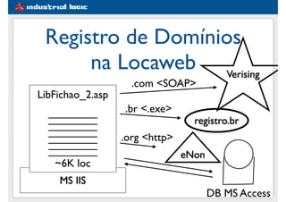 MS IIS
Registro de Domínios
na Locaweb
DB MS Access
LibFichao_2.asp
________
________
________
________
________
________
________
~6K loc
Verising
.com <SOAP>
.br <.exe>
registro.br
.org <http>
eNon
 