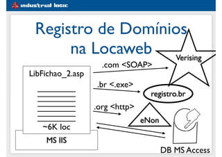 MS IIS
Registro de Domínios
na Locaweb
DB MS Access
LibFichao_2.asp
________
________
________
________
________
________
________
~6K loc
Verising
.com <SOAP>
.br <.exe>
registro.br
.org <http>
eNon
 
