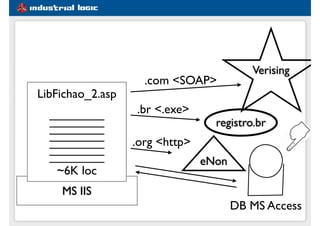MS IIS
DB MS Access
LibFichao_2.asp
________
________
________
________
________
________
________
~6K loc
Verising
.com <SOAP>
.br <.exe>
registro.br
.org <http>
eNon
 