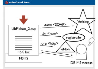 MS IIS
DB MS Access
LibFichao_2.asp
________
________
________
________
________
________
________
~6K loc
Verising
.com <SOAP>
.br <.exe>
registro.br
.org <http>
eNon
 