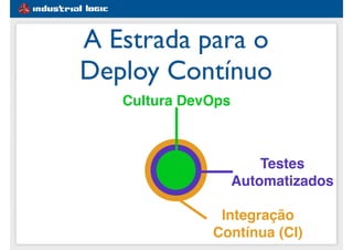 #1e5d91
Integração
Contínua (CI)
Testes
Automatizados
A Estrada para o
Deploy Contínuo
Cultura DevOps
 