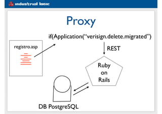 #1e5d91
Proxy
registro.asp
________________
if(Application(“verisign.delete.migrated”)
REST
Ruby
on
Rails
DB PostgreSQL
 