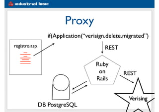 #1e5d91
Proxy
registro.asp
________________
if(Application(“verisign.delete.migrated”)
REST
Ruby
on
Rails
Verising
REST
DB PostgreSQL
 