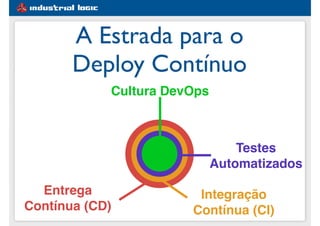 #1e5d91
Entrega
Contínua (CD)
Integração
Contínua (CI)
Testes
Automatizados
A Estrada para o
Deploy Contínuo
Cultura DevOps
 