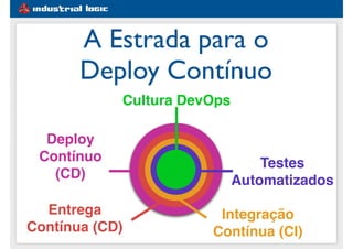 #1e5d91
Deploy
Contínuo
(CD)
Entrega
Contínua (CD)
Integração
Contínua (CI)
Testes
Automatizados
A Estrada para o
Deploy Contínuo
Cultura DevOps
 