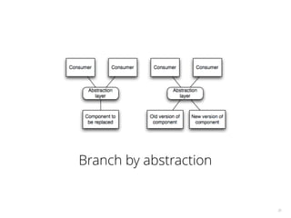 35 
Branch by abstraction 
 