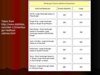 Answers to Poll Taken from  http://www.dietbites.com/diet-123/hamburger-fastfood-calories.html 