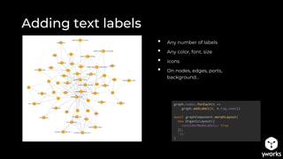 Adding text labels
graph.nodes.forEach(n =>
graph.addLabel(n, n.tag.name))
await graphComponent.morphLayout(
new OrganicLayout({
considerNodeLabels: true
}),
'2s'
)
• Any number of labels
• Any color, font, size
• icons
• On nodes, edges, ports,
background…
 