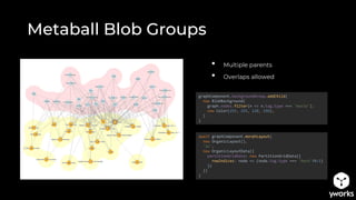 Metaball Blob Groups
• Multiple parents
• Overlaps allowed
await graphComponent.morphLayout(
new OrganicLayout(),
'2s',
new OrganicLayoutData({
partitionGridData: new PartitionGridData({
rowIndices: node => (node.tag.type === 'hero'?0:1)
})
})
)
graphComponent.backgroundGroup.addChild(
new BlobBackground(
graph.nodes.filter(n => n.tag.type === 'movie'),
new Color(255, 255, 128, 196),
)
)
 