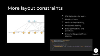 More layout constraints
• (Partial) orders for layers
• Nested Graphs
• Optional fixed layering
• Integrated labeling
• Edge connections and
directions
• Incremental, partial, from
sketch…
await graphComponent.morphLayout(
new HierarchicLayout(),
'2s',
new HierarchicLayoutData({
sequenceConstraints: {
itemComparables: n => (!n.tag || !n.tag.year ? null : n.tag.year)
},
})
)
 