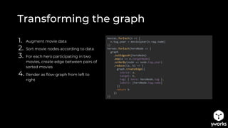 Transforming the graph
1. Augment movie data
2. Sort movie nodes according to data
3. For each hero participating in two
movies, create edge between pairs of
sorted movies
4. Render as flow-graph from left to
right
movies.forEach(n => {
n.tag.year = movie2year[n.tag.name]
})
heroes.forEach(heroNode => {
graph
.outEdgesAt(heroNode)
.map(e => e.targetNode)
.orderBy(node => node.tag.year)
.reduce((a, b) => {
graph.createEdge({
source: a,
target: b,
tag: { hero: heroNode.tag },
labels: [heroNode.tag.name]
})
return b
})
})
 