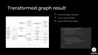 Transformed graph result
await graphComponent.morphLayout(
new HierarchicLayout({
considerNodeLabels: true,
integratedEdgeLabeling: true,
layoutOrientation: 'left-to-right',
}),
'2s',
new HierarchicLayoutData({
edgeLabelPreferredPlacement:
new PreferredPlacementDescriptor({
placeAlongEdge: 'at-center',
sideOfEdge: 'on-edge'
})
})
)
• Far fewer edge crossings
• Flow is easy to follow
• More information visible
 