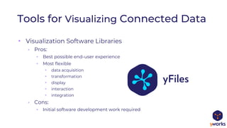 • Visualization Software Libraries
• Pros:
• Best possible end-user experience
• Most flexible
• data acquisition
• transformation
• display
• interaction
• integration
• Cons:
• Initial software development work required
Tools for Visualizing Connected Data
 