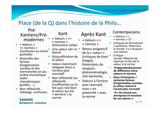 Cercle du Lac- Université d’été 2010
Place (de la Q) dans l’histoire de la Philo…
Pré-
Kantiens/Pré-
modernes
« Valeurs »
=« normes »
(Confusion au moins
partielle)
Diversités des
Kant
« Valeurs » ><
« normes »
(Distinction nette)
Une valeur clé= la
liberté
Disqualification de
Après Kant
« Valeurs » <
« normes »
Retour progressif
de la « valeur »
(critiques de Kant
Contemporains
« Valeurs » >
« normes » (?)
Critiques du formalisme
/ synthèses derrière
la norme, il y a toujours
une valeurs
Critique
sociale: besoin de
XANADISXANADIS
Management consultingManagement consulting
Diversités des
formes
d’organisation
sociales et des
normativités en jeu
(ordre monastique,
ordre
chevaleresque,
guildes, …)
Non réflexivité,
mélange, confusion.
p. 18
Disqualification de
la valeur
Valeur clairement
reléguée (loin) à
l’arrière plan
normatif
Non réflexivité (ou
réflexivité
insuffisante) sur le
fait que c’est bien
la valeur qui est
« derrière » la
norme
(critiques de Kant
(Hegel),
théoriciens du
soupçon,
phénoménologie,
néo-kantisme,
Valeurs à l’arrière
plan normatif,
mais « en
proximité » avec
la norme
Critique
sociale: besoin de
repenser le lien de la
valeur à la norme
Approfondissement
de différence entre
valeurs et normes
Dans l’entreprise /
certaines formes
d’organisation sociales:
la valeur revient à
l’avant plan normatif
• « On choisit son
entreprise en fonction
de ses valeurs »
 