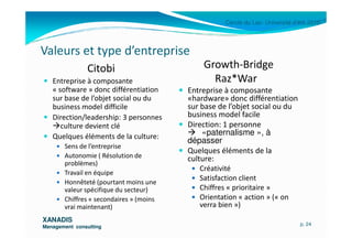 Cercle du Lac- Université d’été 2010
Valeurs et type d’entreprise
Citobi
Entreprise à composante
« software » donc différentiation
sur base de l’objet social ou du
business model difficile
Direction/leadership: 3 personnes
culture devient clé
Growth-Bridge
Raz*War
Entreprise à composante
«hardware» donc différentiation
sur base de l’objet social ou du
business model facile
Direction: 1 personne
XANADISXANADIS
Management consultingManagement consulting
culture devient clé
Quelques éléments de la culture:
Sens de l’entreprise
Autonomie ( Résolution de
problèmes)
Travail en équipe
Honnêteté (pourtant moins une
valeur spécifique du secteur)
Chiffres « secondaires » (moins
vrai maintenant)
p. 24
Direction: 1 personne
«paternalisme », à
dépasser
Quelques éléments de la
culture:
Créativité
Satisfaction client
Chiffres « prioritaire »
Orientation « action » (« on
verra bien »)
 