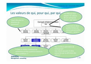 Cercle du Lac- Université d’été 2010
Les valeurs de qui, pour qui, par qui…
Conseil d’Administration
•Un PDG qui veut
adapter les valeurs
de son entreprise
peut-il « agir seul »
•Comment et dans
quelles limites ses
valeurs personnelles
peuvent « servir »
•Quel rôle pour la
direction du
personnel?
XANADISXANADIS
Management consultingManagement consulting
p. 26
peuvent « servir »
:
•« Doit on mettre à distance les
convictions privées quand on exerce la
raison publique »?
•Ou s’arrête le périmètre de
l’entreprise?
•Les clients peuvent-ils être
concernés par la définition des
valeurs?
 