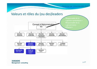 Cercle du Lac- Université d’été 2010
Valeurs et rôles du (ou des)leaders
Conseil d’Administration
•Responsable de la
« gestion symbolique »
•Responsable de la
« gouvernance
réflexive »
XANADISXANADIS
Management consultingManagement consulting
p. 27
 