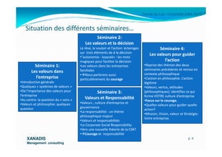 Cercle du Lac- Université d’été 2010
Situation des différents séminaires…
Séminaire 1:
Les valeurs dans
l’entreprise
Séminaire 2:
Les valeurs et la décision
Le rêve, le vouloir et l’action: éclairages
sur trois éléments de d la décision
•"autonomie - loyauté« : les mots
magiques pour faciliter la décision
•Les valeurs dans les entreprises
familiales
• Nous parlerons aussi
particulièrement du courage
Séminaire 4:
Les valeurs pour guider
l’action
•Reprise des thèmes des deux
séminaires précédents et remise en
contexte philosophique
•L’action en philosophie. L’action
XANADISXANADIS
Management consultingManagement consulting
p. 4
l’entreprise
•Introduction générale
•Quelques « systèmes de valeurs »
•De l’importance des valeurs pour
l’entreprise
•Au centre: la question du « sens »
•Valeurs et philosophie: quelques
question
particulièrement du courage
Séminaire 3:
Valeurs et Responsabilité
•Valeurs , culture d’entreprise et
gouvernance
•La responsabilité : un thème
philosophique majeur
•Valeurs et responsabilités
•La Corporate Social Responsibility
•Vers une nouvelle théorie de la CSR?
• Courage et responsabilité
•L’action en philosophie. L’action
légitime
•Valeurs, vertus, attitudes
(philosophiques): identifiez ce qui
forme VOTRE culture d’entreprise
•Focus sur le courage.
•Quelles valeurs pour guider quelle
action?
•Mission, Vision, valeur et Stratégie:
Votre entreprise.
 
