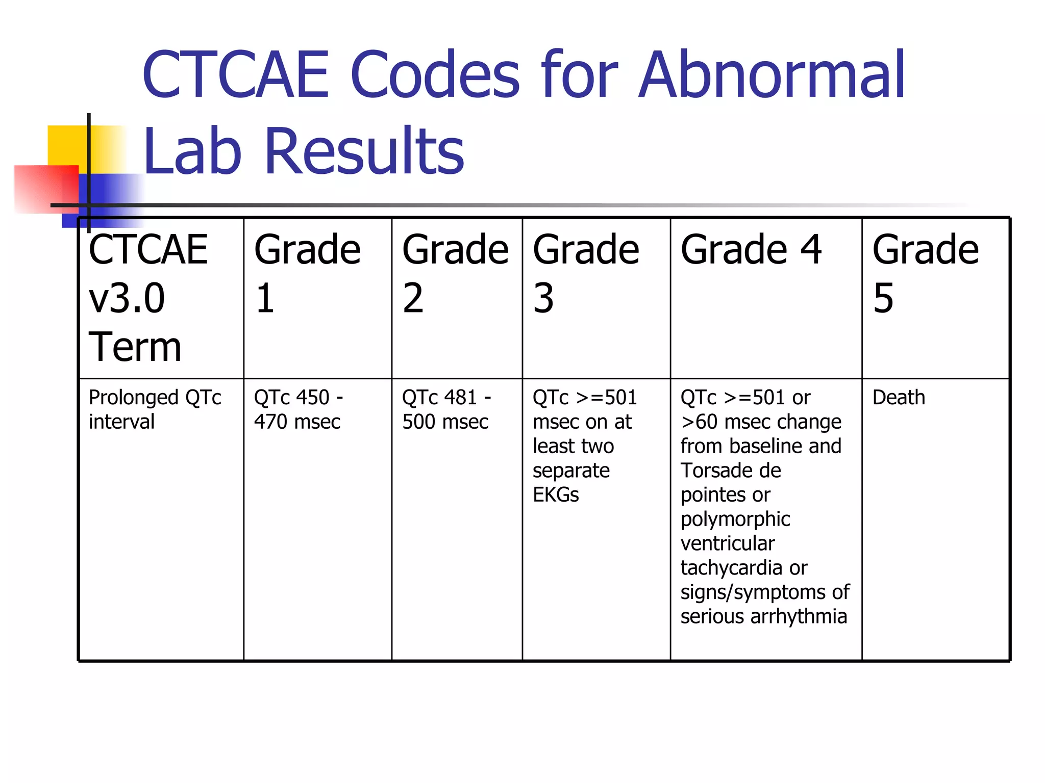 CTCAE Codes for Abnormal Lab Results QTc >=501 or >60 msec change from baseline and Torsade de pointes or polymorphic ventricular tachycardia or signs/symptoms of serious arrhythmia Grade 4 Death QTc >=501 msec on at least two separate EKGs QTc 481 - 500 msec QTc 450 - 470 msec Prolonged QTc interval Grade 5 Grade 3 Grade 2 Grade 1 CTCAE v3.0 Term 
