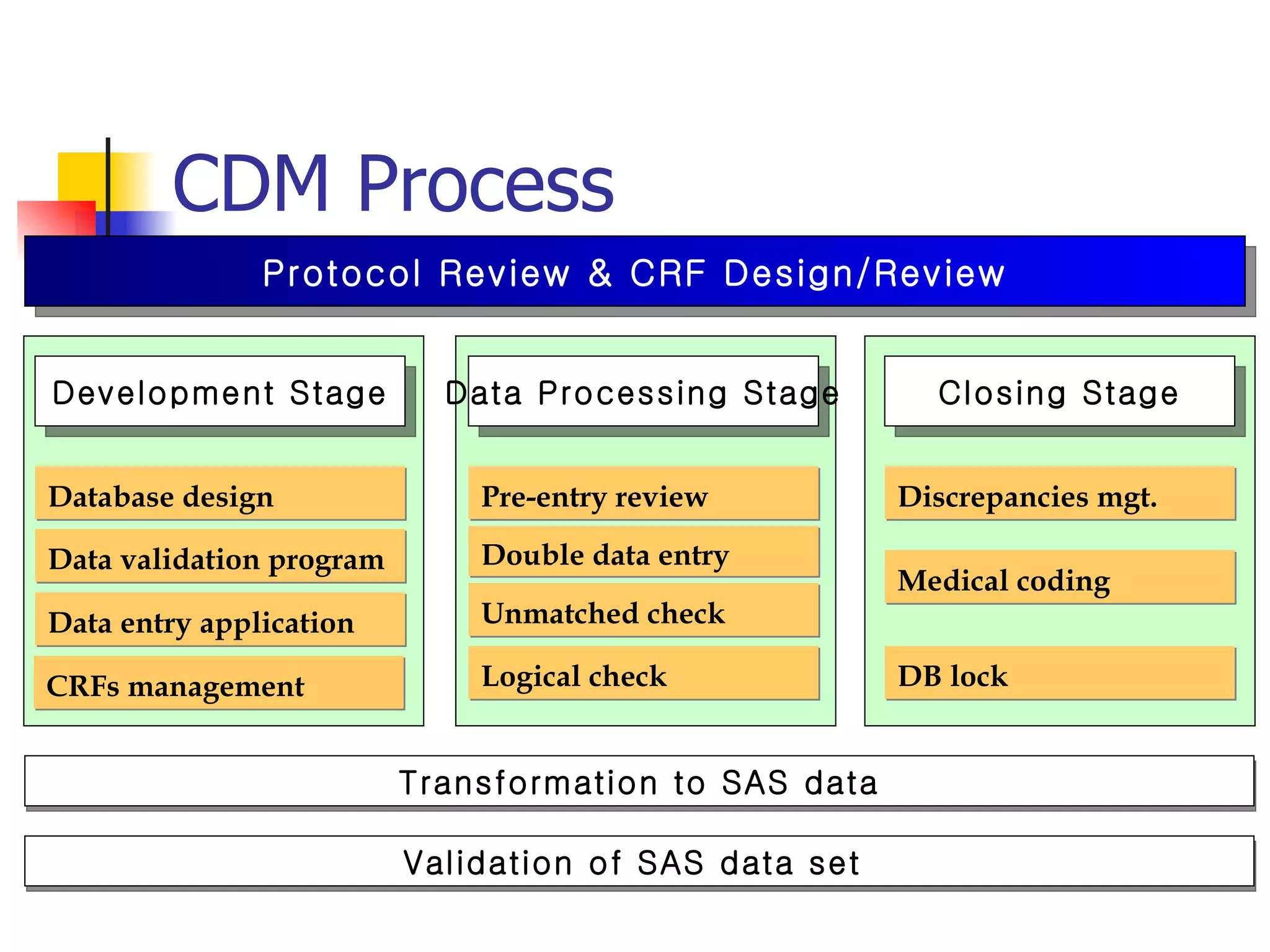 CDM Process Database design Protocol Review & CRF Design/Review Development Stage Data validation program Data entry application Pre-entry review Double data entry  Data Processing Stage Unmatched check Logical check Discrepancies mgt. Closing Stage Medical coding DB lock Validation of SAS data set  Transformation to SAS data CRFs management 