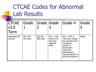 CTCAE Codes for Abnormal Lab Results QTc >=501 or >60 msec change from baseline and Torsade de pointes or polymorphic ventricular tachycardia or signs/symptoms of serious arrhythmia Grade 4 Death QTc >=501 msec on at least two separate EKGs QTc 481 - 500 msec QTc 450 - 470 msec Prolonged QTc interval Grade 5 Grade 3 Grade 2 Grade 1 CTCAE v3.0 Term 