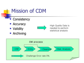 Mission of CDM Consistency Accuracy Validity Archiving High Quality Data is needed to perform statistical analysis CRF Entry Cleaning DM process Stat. Analysis Challenge Error rate 0% 