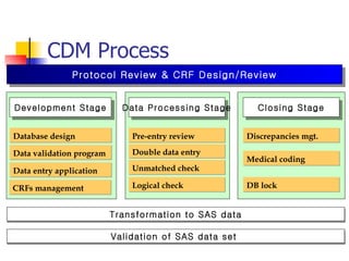 CDM Process Database design Protocol Review & CRF Design/Review Development Stage Data validation program Data entry application Pre-entry review Double data entry  Data Processing Stage Unmatched check Logical check Discrepancies mgt. Closing Stage Medical coding DB lock Validation of SAS data set  Transformation to SAS data CRFs management 
