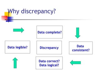 Why discrepancy? Data complete? Data  consistent? Discrepancy Data correct? Data logical? Data legible? 