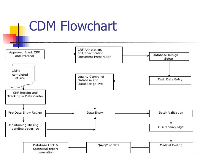 Cdm Flowchart
