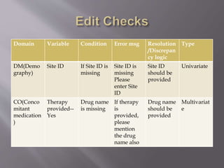 Domain Variable Condition Error msg Resolution
/Discrepan
cy logic
Type
DM(Demo
graphy)
Site ID If Site ID is
missing
Site ID is
missing
Please
enter Site
ID
Site ID
should be
provided
Univariate
CO(Conco
mitant
medication
)
Therapy
provided--
Yes
Drug name
is missing
If therapy
is
provided,
please
mention
the drug
name also
Drug name
should be
provided
Multivariat
e
 
