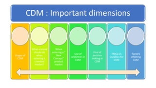 CDM : Important dimensions
Stages of
CDM
What a brand
should do
when
entering a
crowded
market?
When
entering a “
New
Concept”
product
market
Use of
celebrities in
CDM
Kind of
decision
making in
CDM
FMCG vs
Durables for
CDM
Factors
affecting
CDM
 