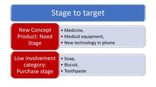 Stage to target
• Medicine,
• Medical equipment,
• New technology in phone
New Concept
Product: Need
Stage
• Soap,
• Biscuit,
• Toothpaste
Low involvement
category:
Purchase stage
 