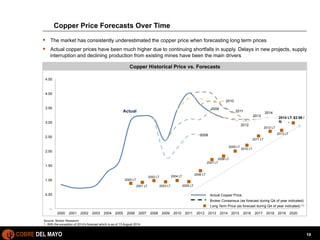 § The market has consistently underestimated the copper price when forecasting long term prices 
§ Actual copper prices have been much higher due to continuing shortfalls in supply. Delays in new projects, supply 
Jefferies LLC/ August 2013 
Actual Copper Price 
Broker Consensus (as forecast during Q4 of year indicated) 
19 
Copper Price Forecasts Over Time 
interruption and declining production from existing mines have been the main drivers 
Copper Historical Price vs. Forecasts 
4.50 
4.00 
3.50 
3.00 
2.50 
2.00 
1.50 
1.00 
0.50 
-- 
2014 
2000 2001 2002 2003 2004 2005 2006 2007 2008 2009 2010 2011 2012 2013 2014 2015 2016 2017 2018 2019 2020 
COBRE DEL MAYO 19 
18 
Source: Broker Research 
1. With the exception of 2014’s forecast which is as of 13 August 2014 
2010 
2009 
2008 
Actual 
2009 LT 2010 LT 
2008 LT 
2007 LT 
2006 LT 
2005 LT 
2004 LT 
2003 LT 
2002 LT 
2001 LT 
2000 LT 
2011 LT 
2011 
2012 
2014 LT: $2.98 / 
lb 
2012 LT 
2013 LT 
2013 
Long Term Price (as forecast during Q4 of year indicated) (1) 
 