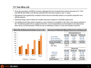 Mine Plan & Resource Evolution (Total Cu, Mt) Summary of Estimated Mineral Reserves and Resources 
9 
17+ Year Mine Life 
§ Since the acquisition of CDM by Invecture, Management has increased total mineral resources by % 110to 
over 685 Mt and CDM’s mine life has extended from less than 9 years to over 17 years 
§ Management has significantly increased mineral resource estimates based on successful exploration and 
drilling programs 
§ Overall pit shape used to define the minable resources is based on a $2.50/lb copper price 
§ 157 additional drill holes will be included in a new model to be completed in Q3, with a new reserve estimate in 
4Q. The following table will be updated at that time. Current expectations are that relative to the table below, 
there will be a small decrease in ROM ore and an offsetting increase in Crush and Flotation Feed Ore 
Estimated Reserves 
Resources 
1,731 
2,000 
1,800 
1,600 
1,400 
1,200 
1,000 
800 
600 
400 
200 
COBRE DEL MAYO 9 
18 
Ore (kt) Grade (%) Total Cu (t) 
Ore to ROM 232,292 0.149 345,890 
Ore to Crushing 190,487 0.307 584,180 
Ore for Concentrate 54,999 0.567 311,587 
Proven & Probable 477,778 0.260 1,241,657 
Waste 418,540 
Strip Ratio 0.90 x 
Ore (kt) Grade (%) Total Cu (t) 
Measured 210,738 0.264 557,000 
Indicated 326,205 0.243 793,404 
Total M + I 536,943 0.251 1,350,404 
Inferred 147,658 0.246 362,368 
Total Resource 684,601 0.250 1,731,042 
1,242 
0 
Mar. '08 Dec. '09 Dec. '11 Sep. '12 / 
Current 
Reserves Resources 
 