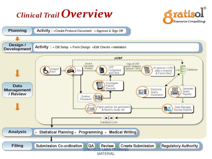 Clinical Data Management Flow Chart