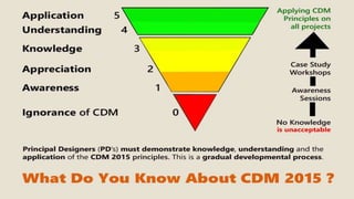 CDM 2015 for Designers 2021.pptx
