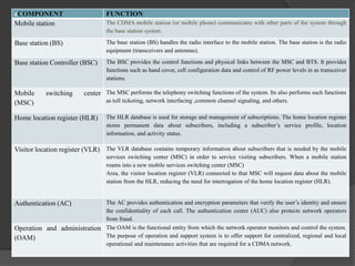 cCOMPONENT                         FUNCTION
Mobile station                     The CDMA mobile station (or mobile phone) communicates with other parts of the system through
                                   the base station system.

Base station (BS)                  The base station (BS) handles the radio interface to the mobile station. The base station is the radio
                                   equipment (transceivers and antennas).

Base station Controller (BSC)      The BSC provides the control functions and physical links between the MSC and BTS. It provides
                                   functions such as hand cover, cell configuration data and control of RF power levels in as transceiver
                                   stations.

Mobile      switching     center The MSC performs the telephony switching functions of the system. Its also performs such functions
(MSC)                              as toll ticketing, network interfacing ,common channel signaling, and others.

Home location register (HLR)       The HLR database is used for storage and management of subscriptions. The home location register
                                   stores permanent data about subscribers, including a subscriber’s service profile, location
                                   information, and activity status.

Visitor location register (VLR) The VLR database contains temporary information about subscribers that is needed by the mobile
                                   services switching center (MSC) in order to service visiting subscribers. When a mobile station
                                   roams into a new mobile services switching center (MSC)
                                   Area, the visitor location register (VLR) connected to that MSC will request data about the mobile
                                   station from the HLR, reducing the need for interrogation of the home location register (HLR).


Authentication (AC)          The AC provides authentication and encryption parameters that verify the user’s identity and ensure
                             the confidentiality of each call. The authentication center (AUC) also protects network operators
                             from fraud.
Operation and administration The OAM is the functional entity from which the network operator monitors and control the system.
(OAM)                        The purpose of operation and support system is to offer support for centralized, regional and local
                             operational and maintenance activities that are required for a CDMA network.
 