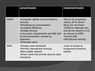 ADVANTAGES                                 DISADVANTAGES



CDMA   •Increased cellular communications         •Due to its proprietary
       security.                                  nature, all of cdma’s
       •Simultaneous conversations                flaws are not known
       •Increased efficiency                      •CDMA is relatively new,
       •Smaller phones                            and all the network is not
       •Low power requirements and little cell-   as mature as GSM.
       to-cell coordination needed by             •Cannot offer
       operators.                                 international roaming
       •Extended reach
GSM    •Already used worldwide                    •Lack of access to
       •Permits international roaming             burgeoning American
       •More stable network                       market.
       •Smart cards that provide security data
       encryption
 
