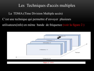 Les Techniques d'accès multiples
La TDMA:(Time Division Multiple accès)

C’est une technique qui permettre d’envoyer plusieurs
utilisateurs(info) en même bande de fréquence (voir la figure 2 )

Figure -2: TDMA

 