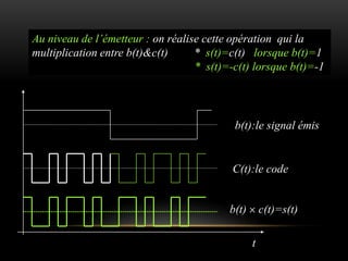 Au niveau de l’émetteur : on réalise cette opération qui la
multiplication entre b(t)&c(t)
* s(t)=c(t) lorsque b(t)=1
* s(t)=-c(t) lorsque b(t)=-1

b(t):le signal émis

C(t):le code

b(t)

c(t)=s(t)

t

 