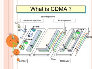 What is CDMA ?
spread spectrum
Radio Spectrum

Base-band Spectrum
Code B

Code A

B
B
A

Code A

A

B
A

Sender

Frequen

C
A

B
A

Time

C

B
A

Receiver

CB

C
B

 