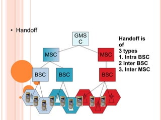 • Handoff
GMS
C
MSC

BSC

MSC

BSC

BSC

Handoff is
of
3 types
1. Intra BSC
2 Inter BSC
3. Inter MSC

 