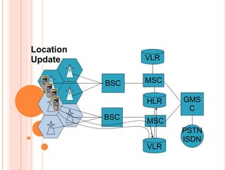 Location
Update

VLR
BSC

MSC
HLR

BSC

GMS
C

MSC
PSTN
ISDN
VLR

 