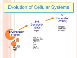 Evolution of Cellular Systems
2nd.
Generation
(1990s)
1st.Generation
(1980s)
Analog
NMT CT0
TACS CT1
AMPS

Digital

GSM DECT
DCS1800 CT2
PDC PHS
IS-54
IS-95
IS-136
UP-PCS

3rd.
Generation
(2000s)
IMT-2000
CDMA2000
W-CDMA

 