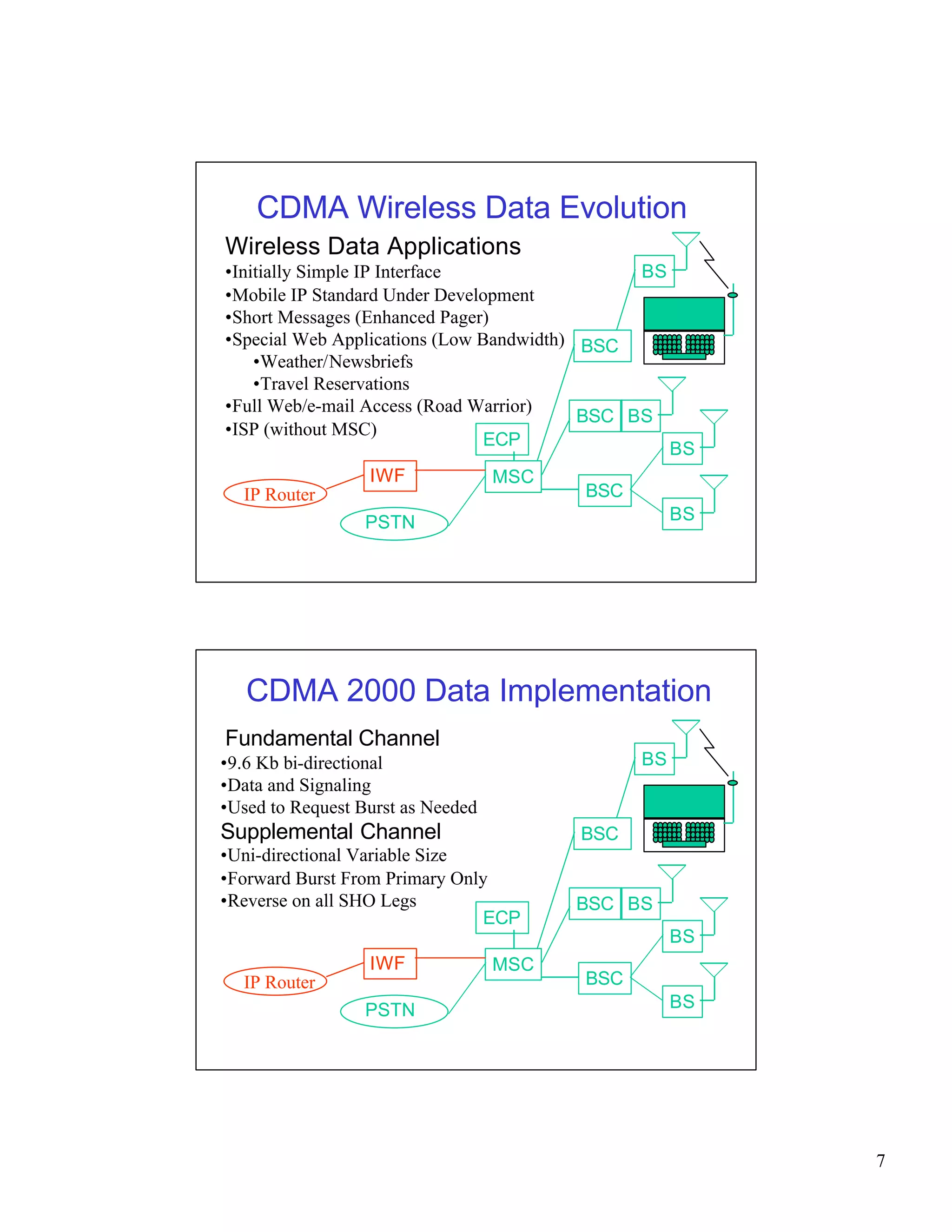 7 
CDMA Wireless Data Evolution 
Wireless Data Applications 
•Initially Simple IP Interface 
•Mobile IP Standard Under Development 
•Short Messages (Enhanced Pager) 
•Special Web Applications (Low Bandwidth) 
•Weather/Newsbriefs 
•Travel Reservations 
•Full Web/e-mail Access (Road Warrior) 
•ISP (without MSC) 
PSTN 
ECP 
MSC 
IWF 
IP Router 
BSC 
BSC 
BS 
BSC BS 
BS 
BS 
CDMA 2000 Data Implementation 
Fundamental Channel 
•9.6 Kb bi-directional 
•Data and Signaling 
•Used to Request Burst as Needed 
Supplemental Channel 
•Uni-directional Variable Size 
•Forward Burst From Primary Only 
•Reverse on all SHO Legs 
PSTN 
ECP 
MSC 
IWF 
IP Router 
BSC 
BSC 
BS 
BSC BS 
BS 
BS 
 