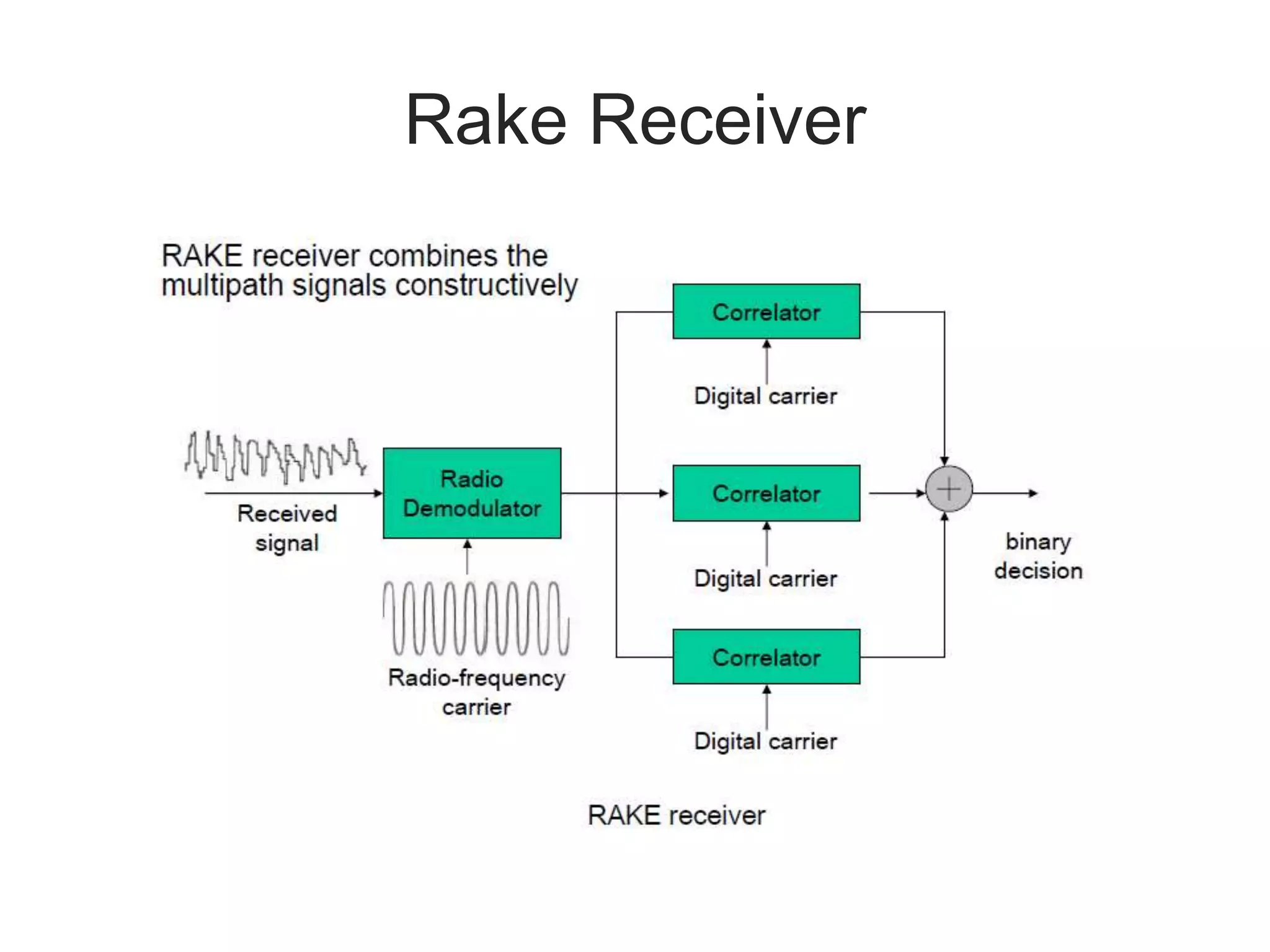 Rake Receiver
 