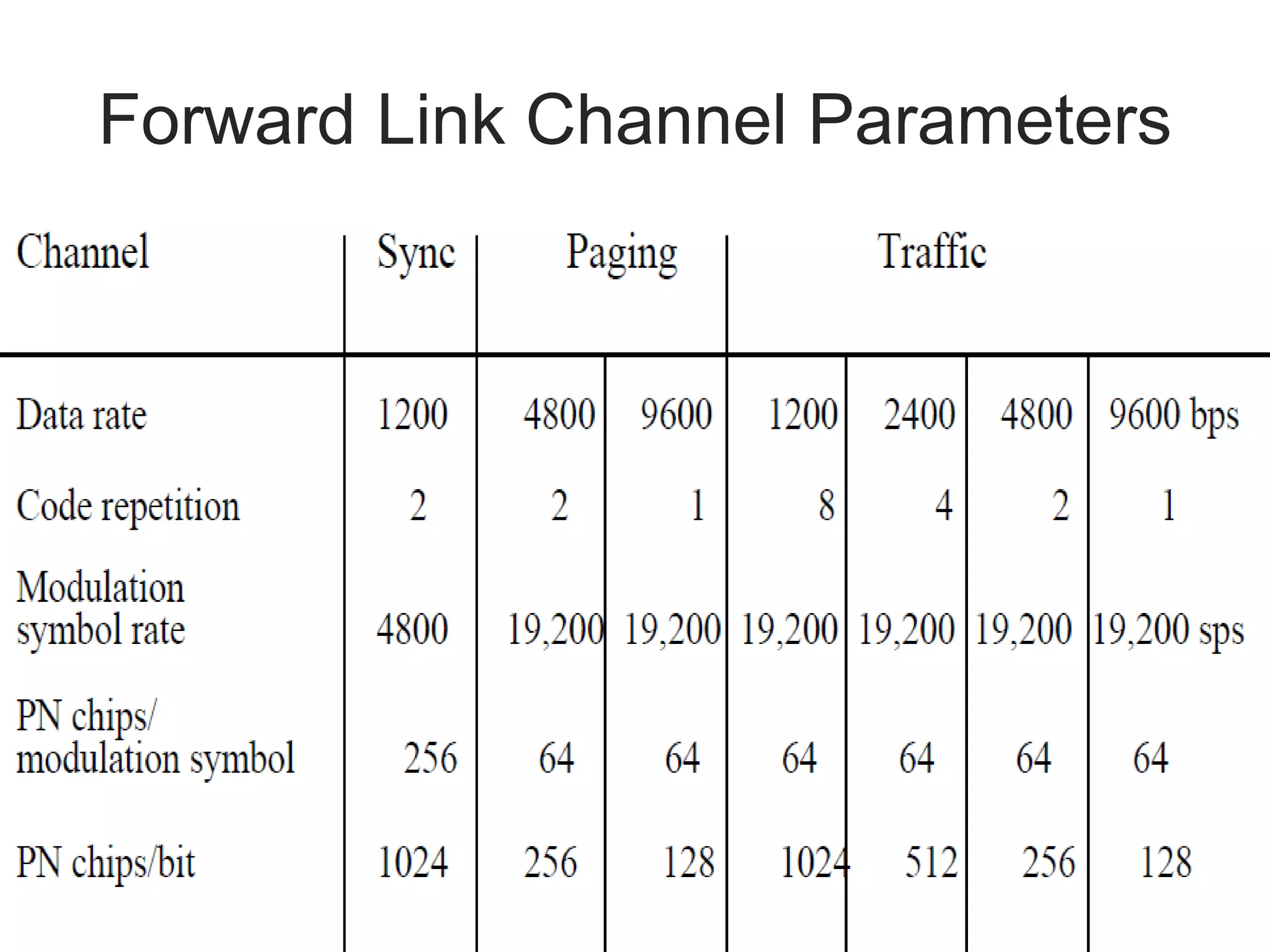Forward Link Channel Parameters
 