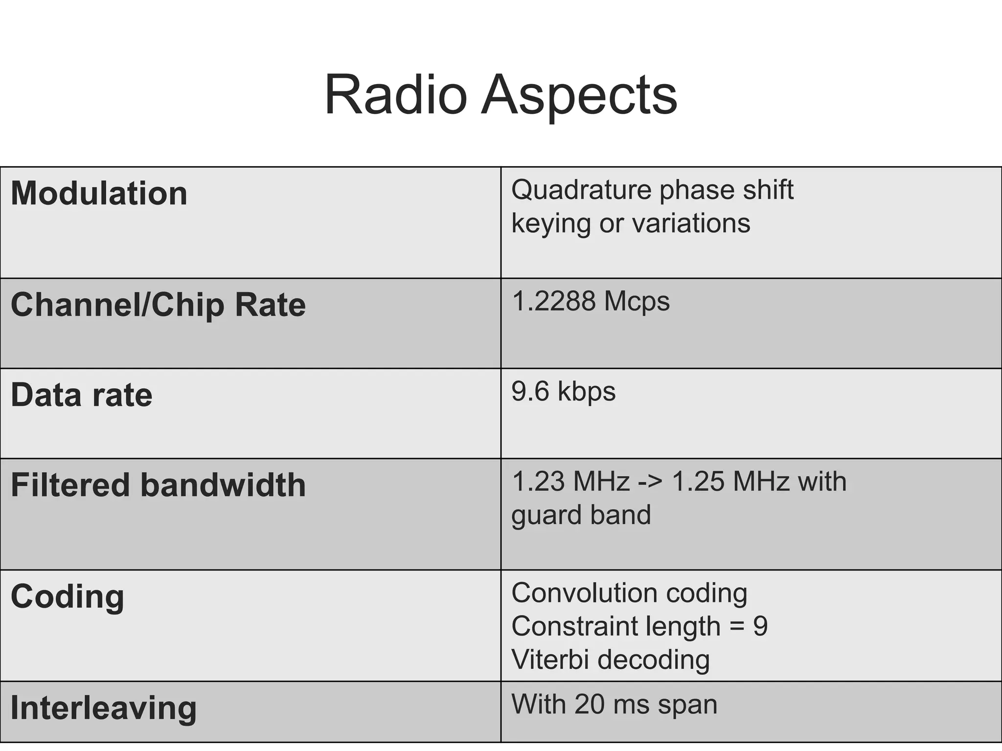 Radio Aspects
Modulation Quadrature phase shift
keying or variations
Channel/Chip Rate 1.2288 Mcps
Data rate 9.6 kbps
Filtered bandwidth 1.23 MHz -> 1.25 MHz with
guard band
Coding Convolution coding
Constraint length = 9
Viterbi decoding
Interleaving With 20 ms span
 