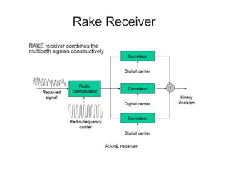 Rake Receiver
 