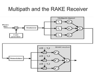 Multipath and the RAKE Receiver
 